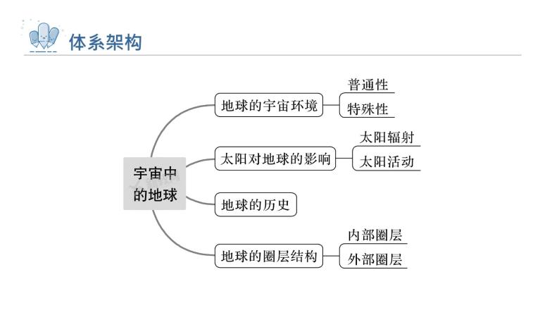 新人教版高考地理一轮复习课件  第1部分 第2章 第1讲 课时4　地球的宇宙环境04