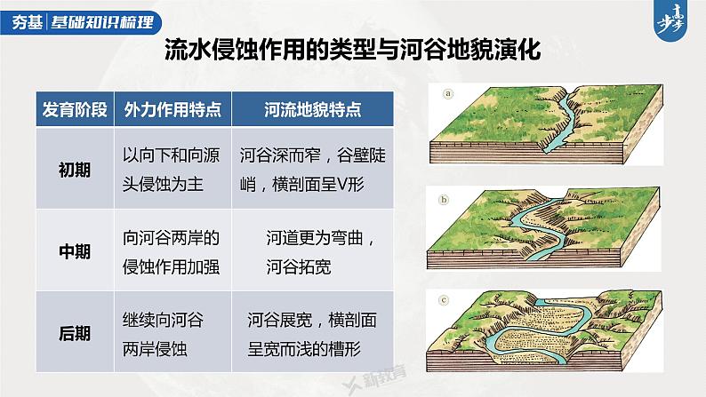 新人教版高考地理一轮复习课件 第1部分 第5章 第3讲 课时32 河谷的演变07