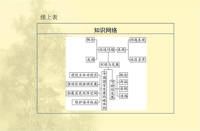 高中地理学业水平合格性考试专题十一环境与发展课件03