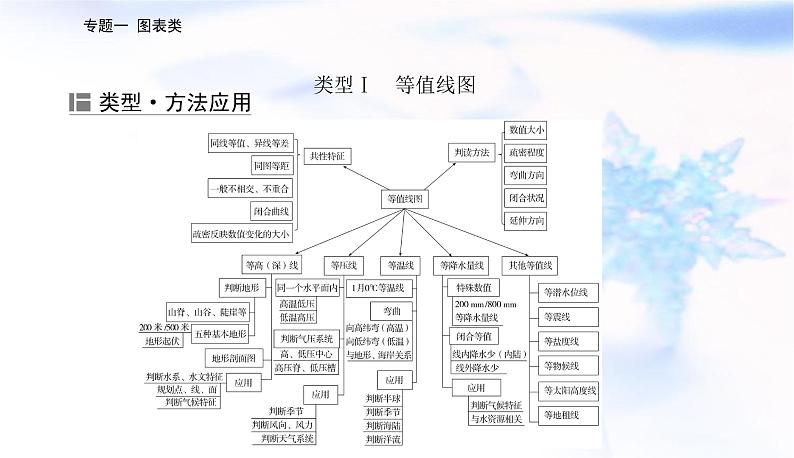 2023届高考地理二轮复习专题一图表类课件第2页