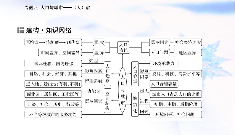 2023届高考地理二轮复习专题六人口与城市——(人)家课件第2页