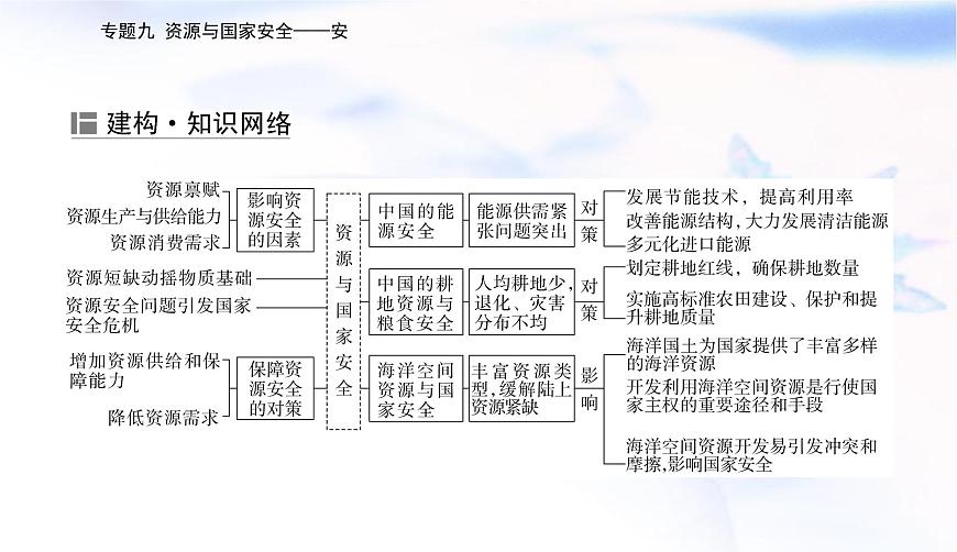 2023屆高考地理二輪復習專題九資源與安全——安課件第2頁