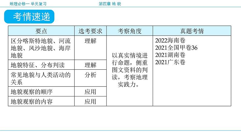 第四章 地貌(复习课件)- 2022-2023学年高一地理单元复习(人教版2019必修第一册)04