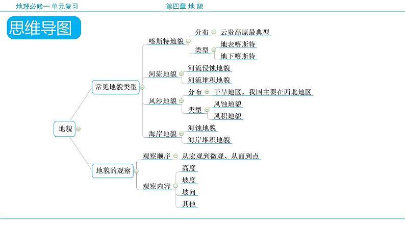 第四章 地貌(复习课件)- 2022-2023学年高一地理单元复习(人教版2019必修第一册)06