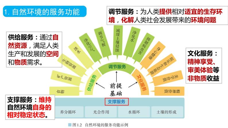 第一章 自然环境与人类社会（复习课件）- 2022-2023学年高二地理单元复习（人教版2019选择性必修3）07