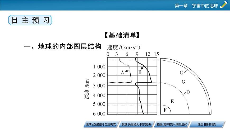 第1章 第4節(jié)地球的圈層結構課件PPT第6頁