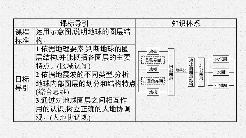第一章 第四节 地球的圈层结构课件PPT03