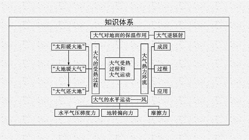 第二章 第二节 大气受热过程和大气运动课件PPT第4页