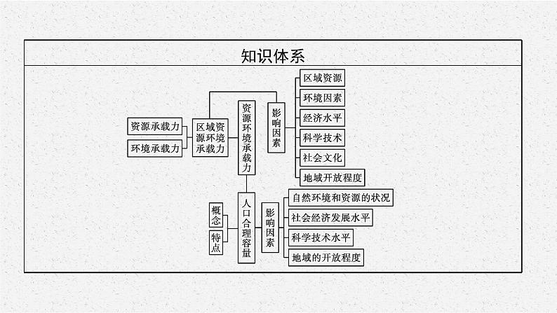第一章 第三节 资源环境承载力与人口合理容量课件PPT04