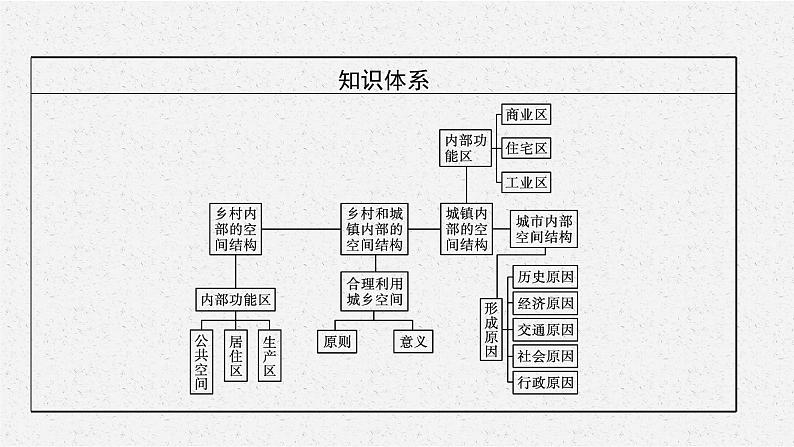 第二章 第一节 乡村和城镇内部的空间结构课件PPT04