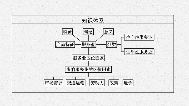 第三章 第三节 服务业区位因素课件PPT第4页