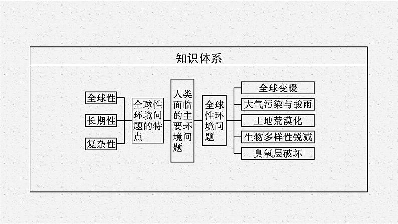 第五章 第一节 人类面临的主要环境问题课件PPT第4页