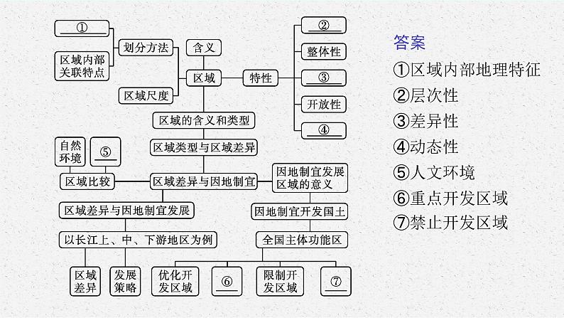 第一章 区域类型与区域差异 本章整合课件PPT第4页
