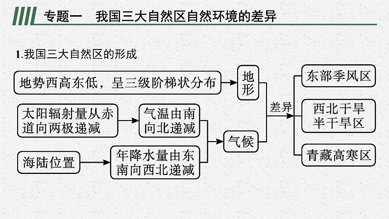 第一章 区域类型与区域差异 本章整合课件PPT第6页