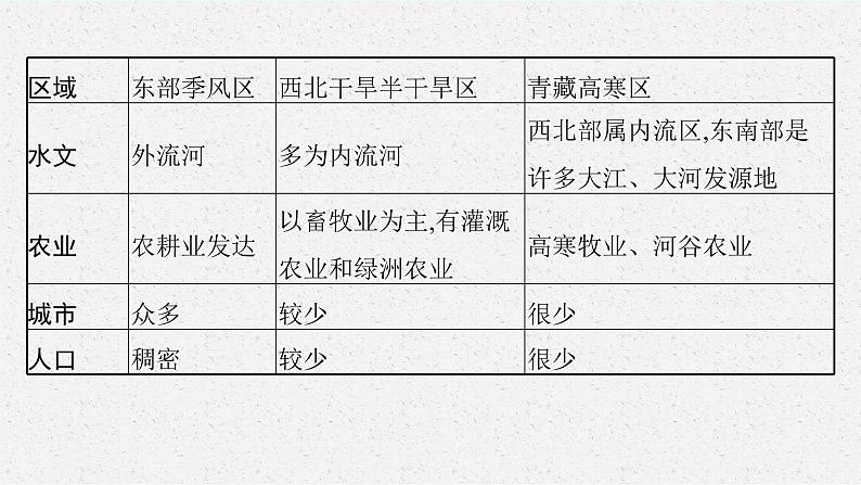 第一章 区域类型与区域差异 本章整合课件PPT第8页