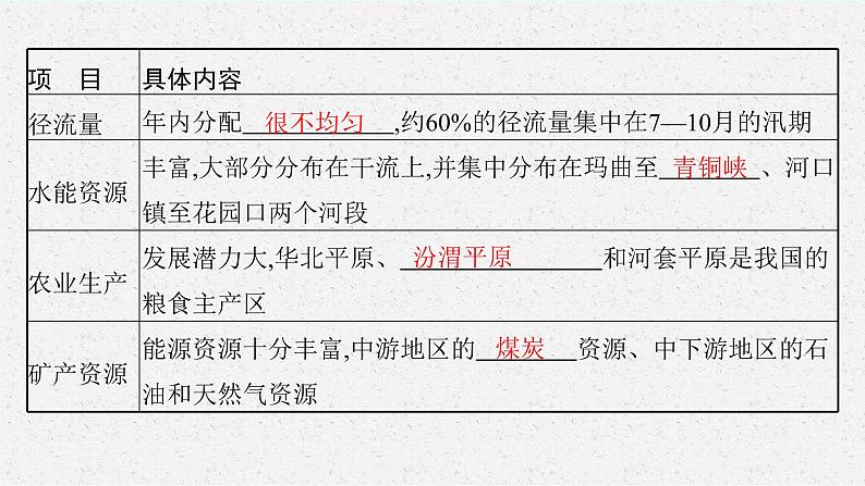 第三章 区域协调 第三节 黄河流域内部协作课件PPT07
