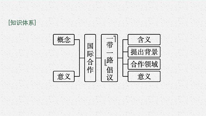 第三章 区域协调 第四节 “一带一路”倡议与国际合作课件PPT04