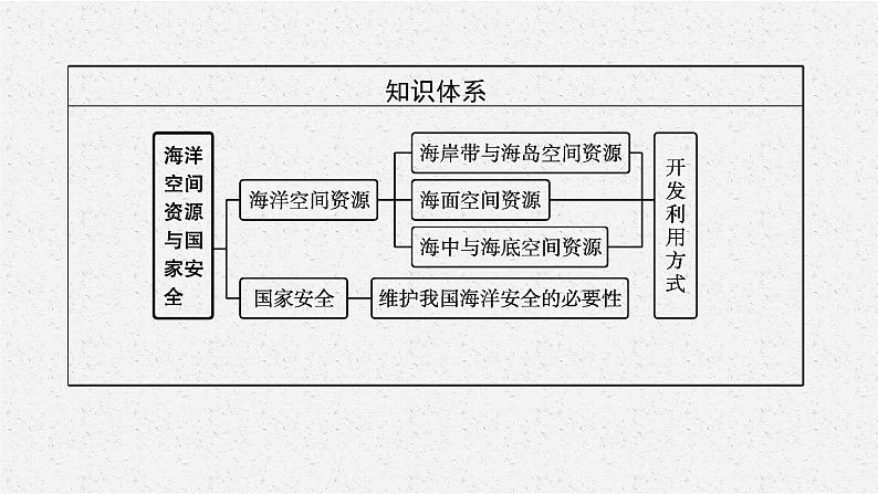 第二章 第三节 海洋空间资源与国家安全课件PPT第4页