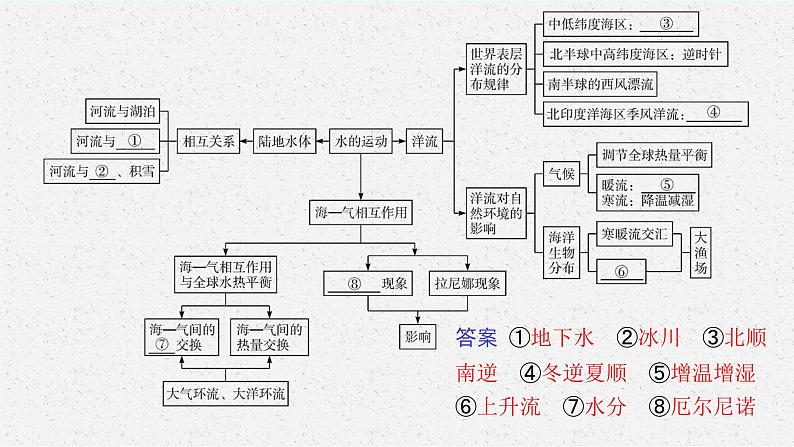 第四章 水的运动 本章整合课件PPT04