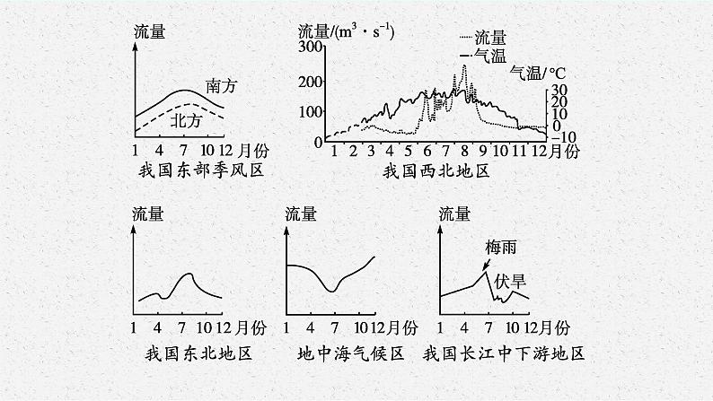 第四章 水的运动 本章整合课件PPT07