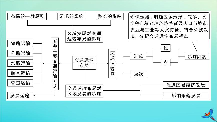 2023新教材高考地理二輪專題復(fù)習(xí) 專題九 交通運輸布局課件第4頁