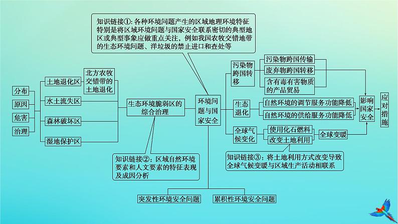 2023新教材高考地理二轮专题复习 专题十二 环境问题与国家安全课件第4页