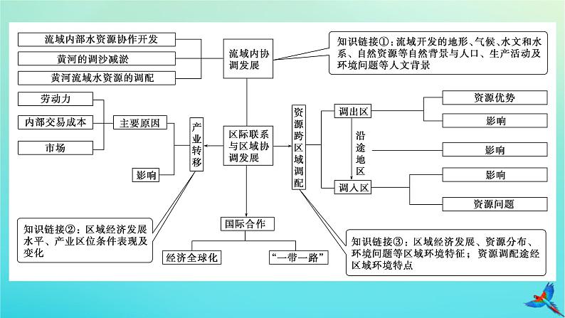 2023新教材高考地理二轮专题复习 专题十 区际联系与区域协调发展课件第4页