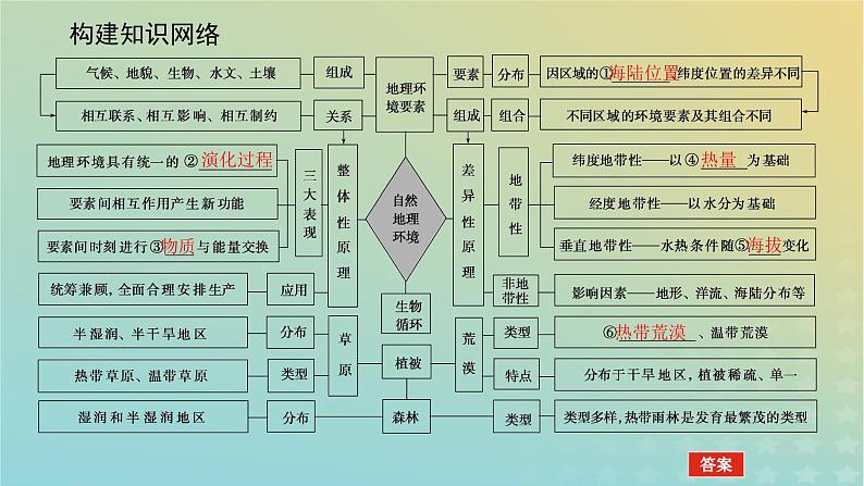 (统考版)2023高考地理二轮专题复习 专题五 自然地理环境的整体性与差异性课件第4页
