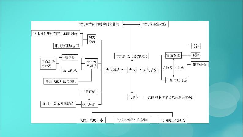 (新高考适用)2023版高考地理二轮总复习 第1部分 专题突破篇 专题3 大气运动与气候课件05