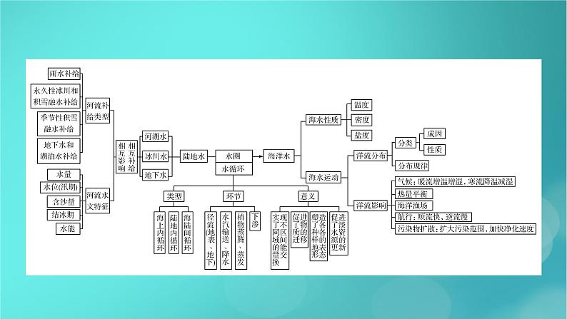 (新高考适用)2023版高考地理二轮总复习 第1部分 专题突破篇 专题4 水圈与水循环课件第5页