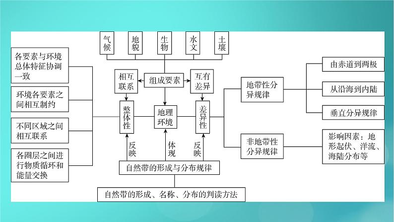 (新高考适用)2023版高考地理二轮总复习 第1部分 专题突破篇 专题5 自然环境的整体性和差异性课件第5页