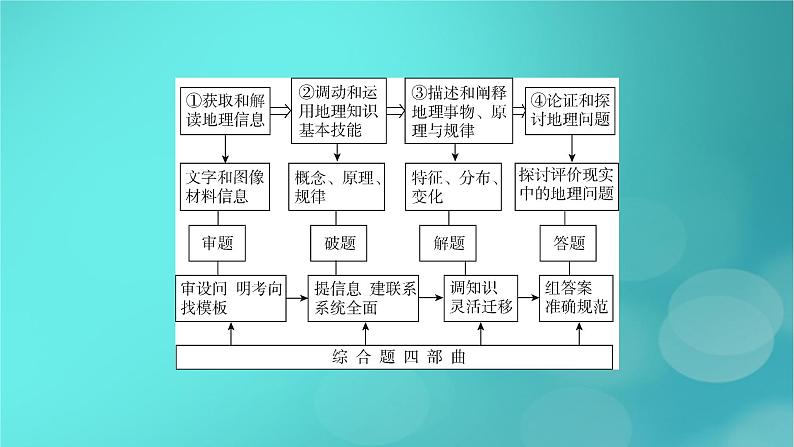 (新高考适用)2023版高考地理二轮总复习 第2部分 技能提升篇 技能4 综合题解题技能课件第4页