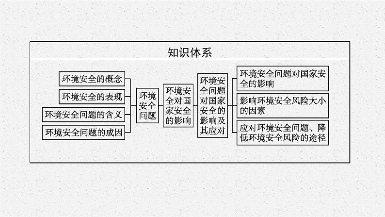 第三章 第一节 环境安全对国家安全的影响课件PPT第4页