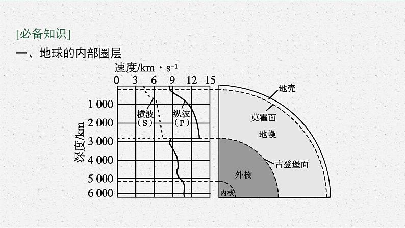 第一单元 从宇宙看地球 第三节 地球的圈层结构课件PPT05