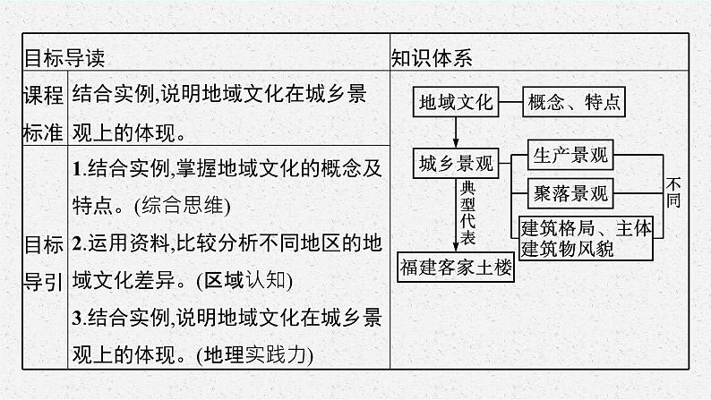 第二单元 第二节 地域文化与城乡景观课件PPT03