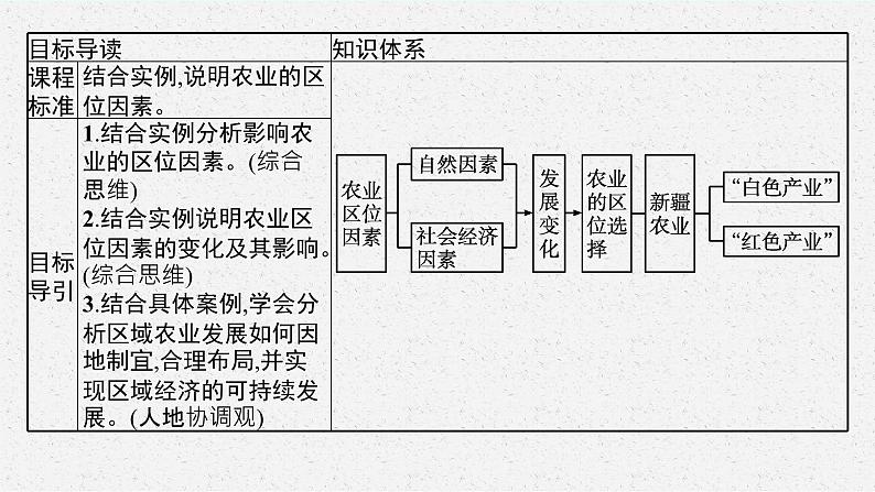 第三单元 第一节 农业的区位选择课件PPT03