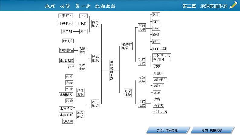 第2单元 单元整合提升课件PPT第3页