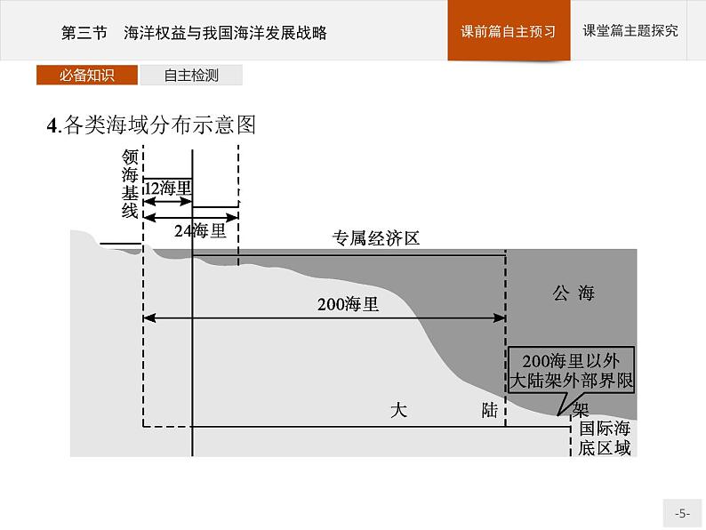 第四章 第三节 海洋权益与我国海洋发展战略课件PPT第5页