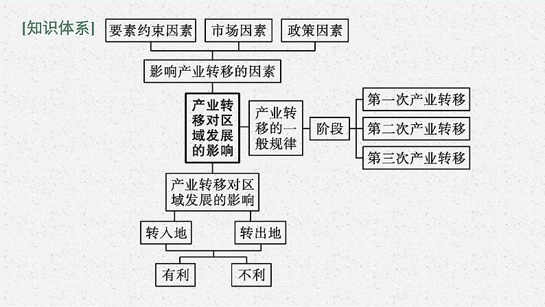 第三章 第一节 产业转移对区域发展的影响课件PPT04