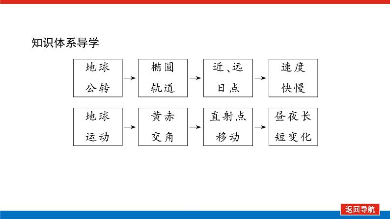 第6讲 地球的公转(一) 地球公转的基本特征与昼夜长短变课件PPT04