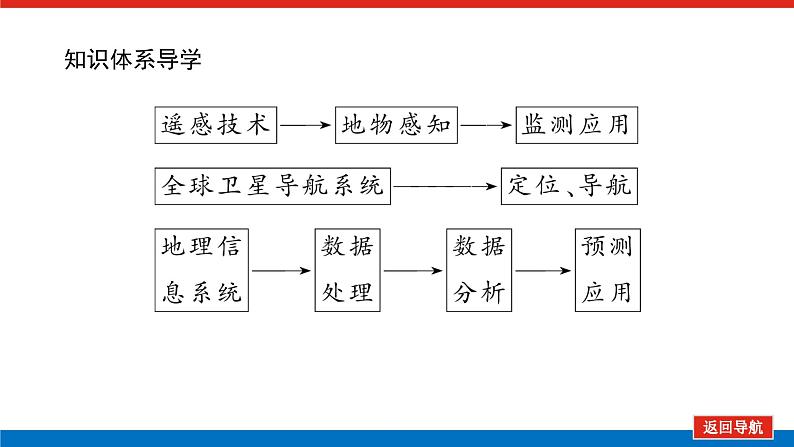 第12讲 地理信息技术的应用课件PPT04