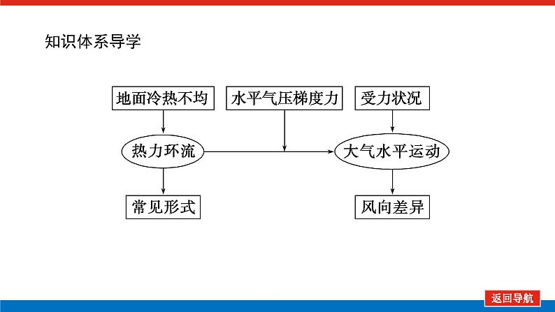 第14讲 热力环流与大气水平运动课件PPT04