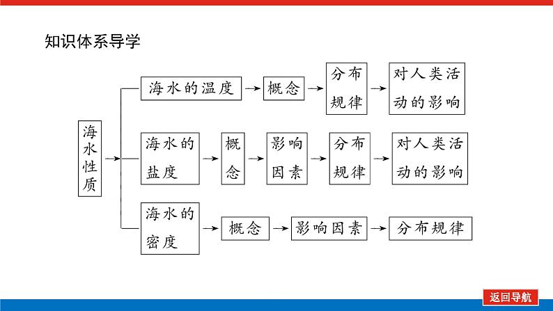第20讲 海水的性质和运动 海洋与人类课件PPT04