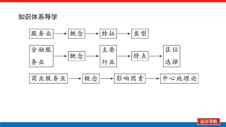 第31讲 服务业的区位选择课件PPT第4页