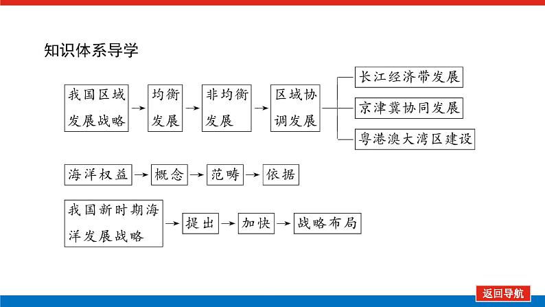 第33讲 我国区域发展战略 海洋权益与我国海洋发展战略课件PPT04
