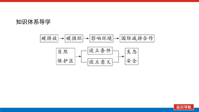 第45讲 碳排放与国际减排合作 自然保护区与生态安全课件PPT第4页