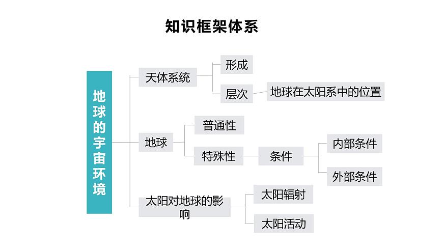 1.1 地球的宇宙環(huán)境 課件 高一地理人教版（2019）必修第一冊(cè)第2頁(yè)