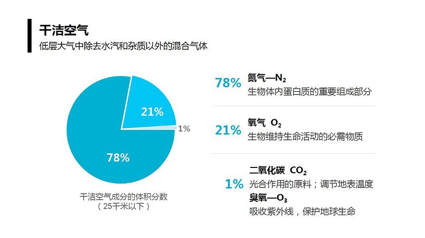 2.1 大氣的組成和垂直分層 課件 高一地理人教版（2019）必修第一冊(cè)第5頁(yè)