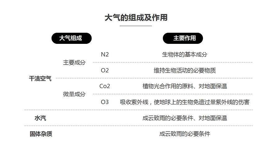 2.1 大氣的組成和垂直分層 課件 高一地理人教版（2019）必修第一冊(cè)第7頁(yè)
