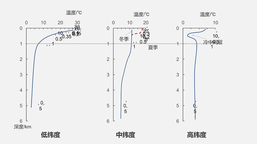 海水的性質(zhì)第8頁